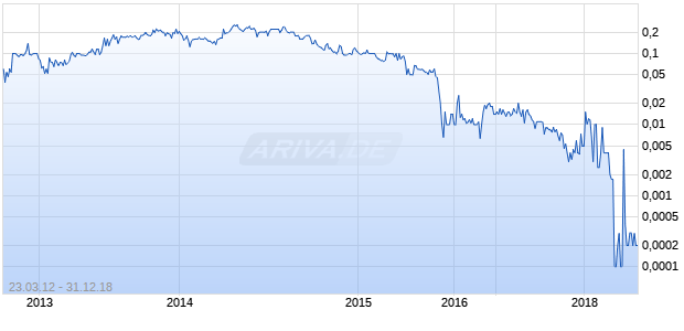 Nighthawk Energy PLC Chart