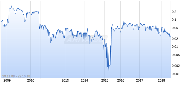 Atlanta Gold Chart