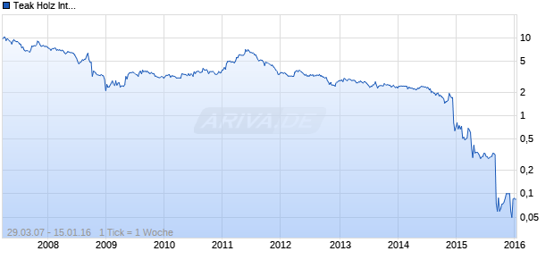 Teak Holz International Chart