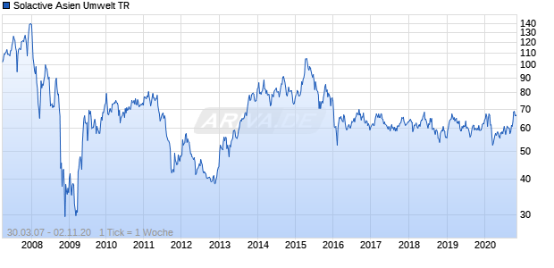 Solactive Asien Umwelt TR Chart