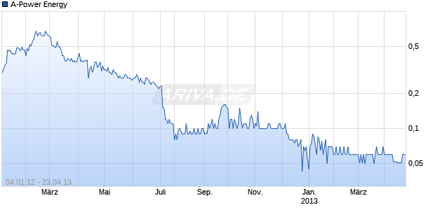 A-Power Energy Chart