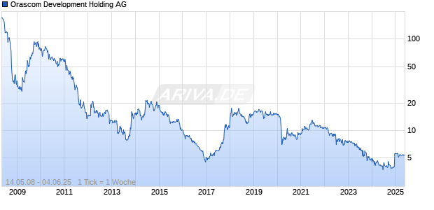 Orascom Development Holding AG Chart