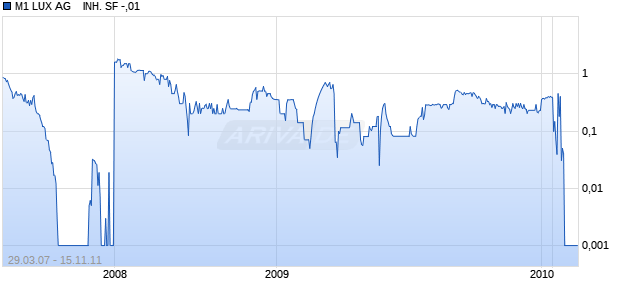 M1 LUX AG    INH. SF -,01 Chart