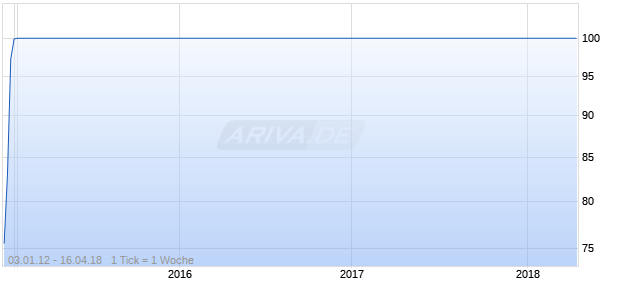 LLOYDS TSB BK 02/UND Chart