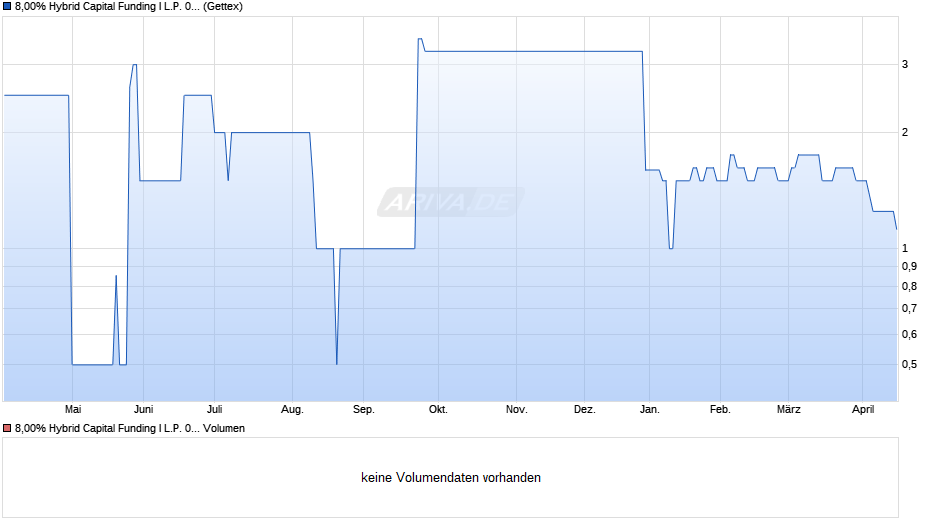 8,00% Hybrid Capital Funding I L.P. 05/unbefristet auf Festzins Chart