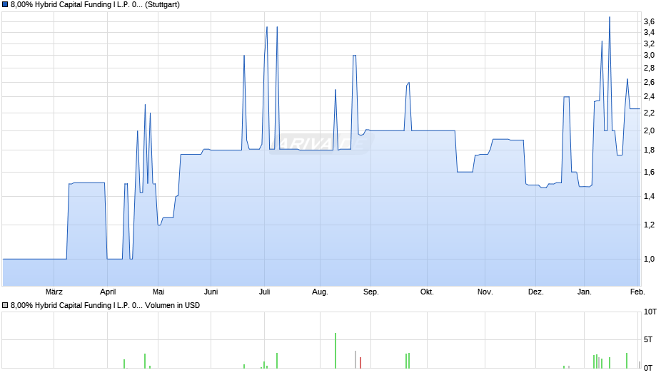 8,00% Hybrid Capital Funding I L.P. 05/unbefristet auf Festzins Chart