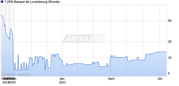 7,25% Banque de Luxembourg 05/unbefristet auf Festzins Chart