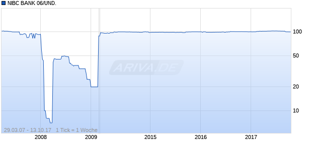 NIBC BANK 06/UND. Chart
