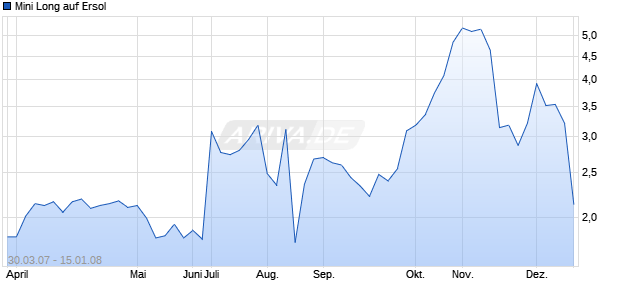 Mini Long auf Ersol [BNP Paribas] Chart