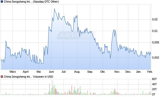 China Dongsheng international Aktie Chart