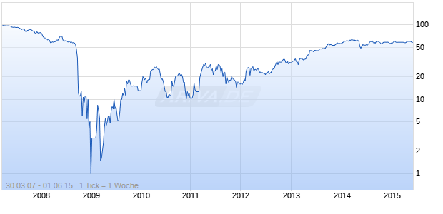 DEPFA FDG IV 07/UND. FLR Chart
