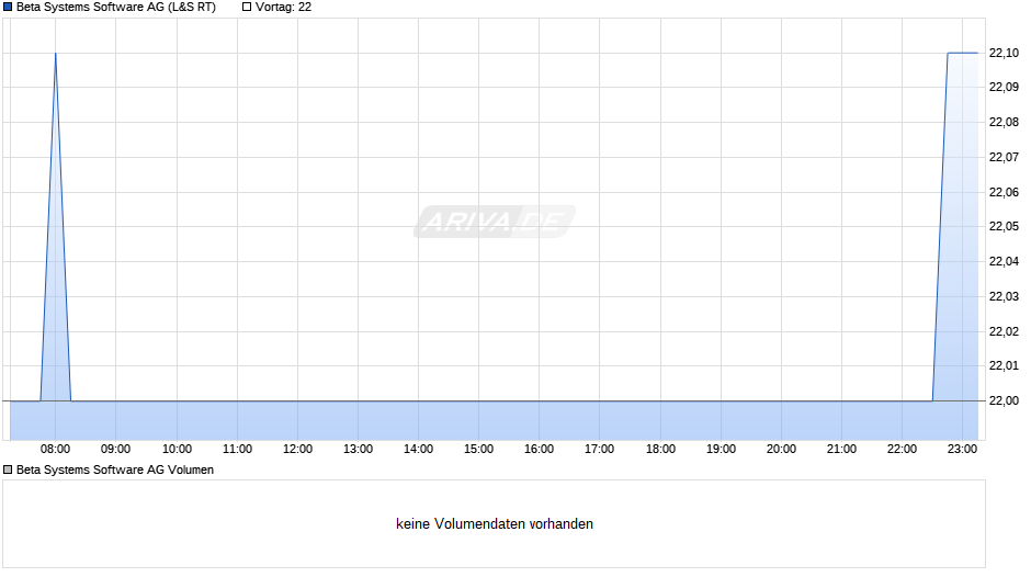 Beta Systems Software Chart