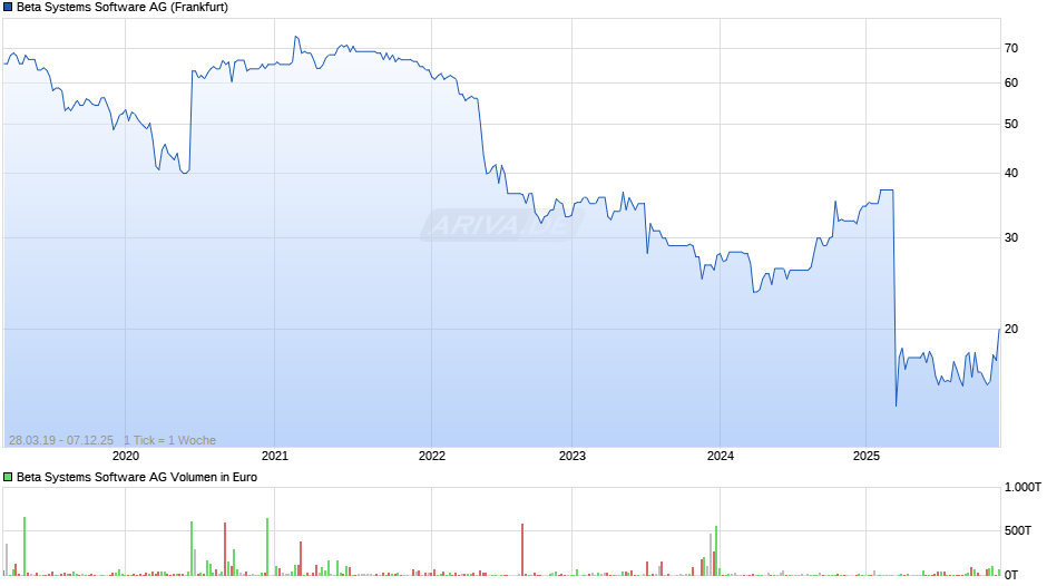 Beta Systems Software Chart