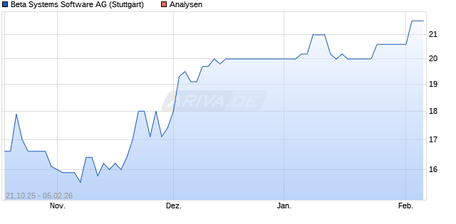 Beta Systems Software Aktie