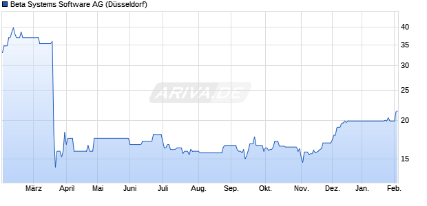 Beta Systems Software Aktie Chart