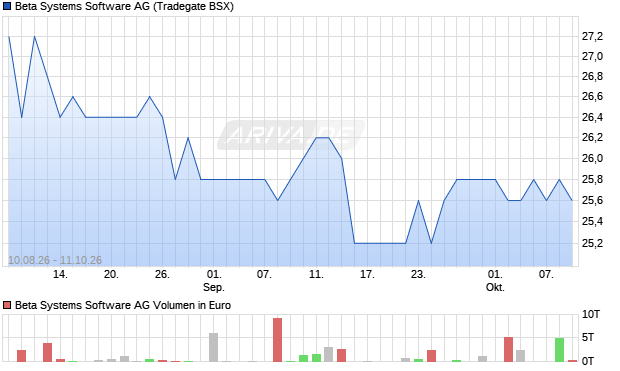 Beta Systems Software Aktie Chart
