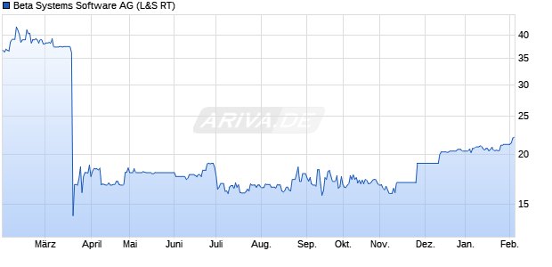 Beta Systems Software Aktie Chart