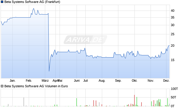 Beta Systems Software Aktie Chart