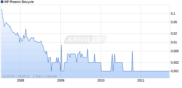 IHP Phoenix Biocycle Chart