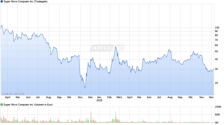 Super Micro Computer Chart