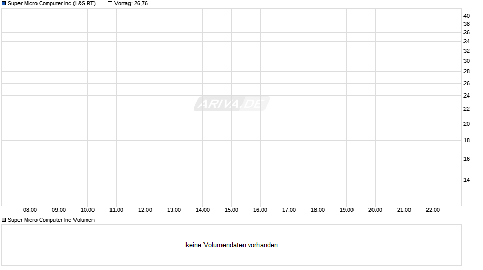 Super Micro Computer Chart
