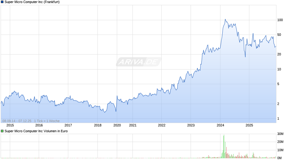 Super Micro Computer Chart