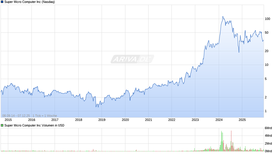 Super Micro Computer Chart