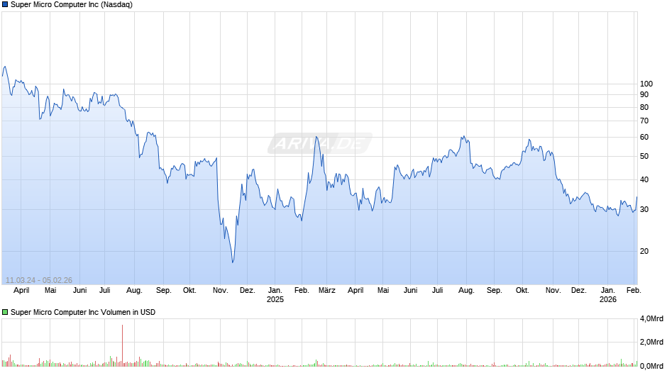 Super Micro Computer Chart