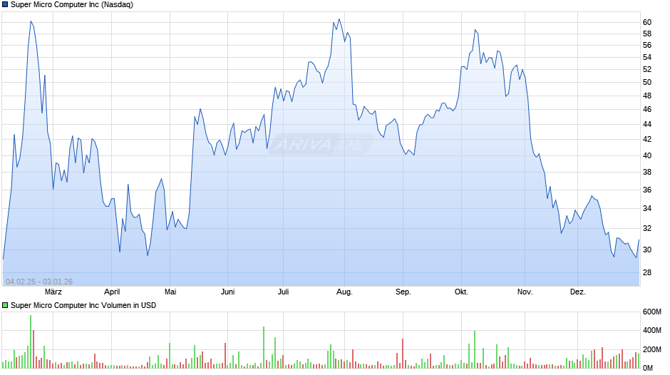 Super Micro Computer Chart