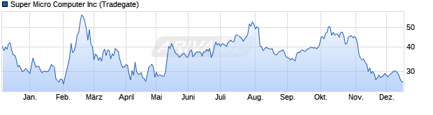 Chart Super Micro Computer
