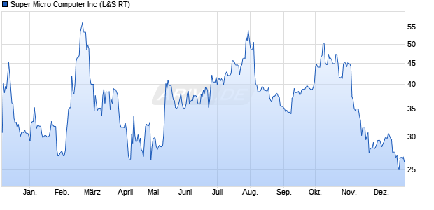 Super Micro Computer Aktie Chart
