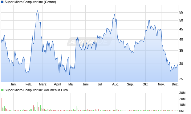 Super Micro Computer Aktie Chart