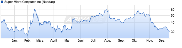 Chart Super Micro Computer