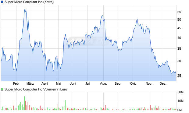 Super Micro Computer Aktie Chart