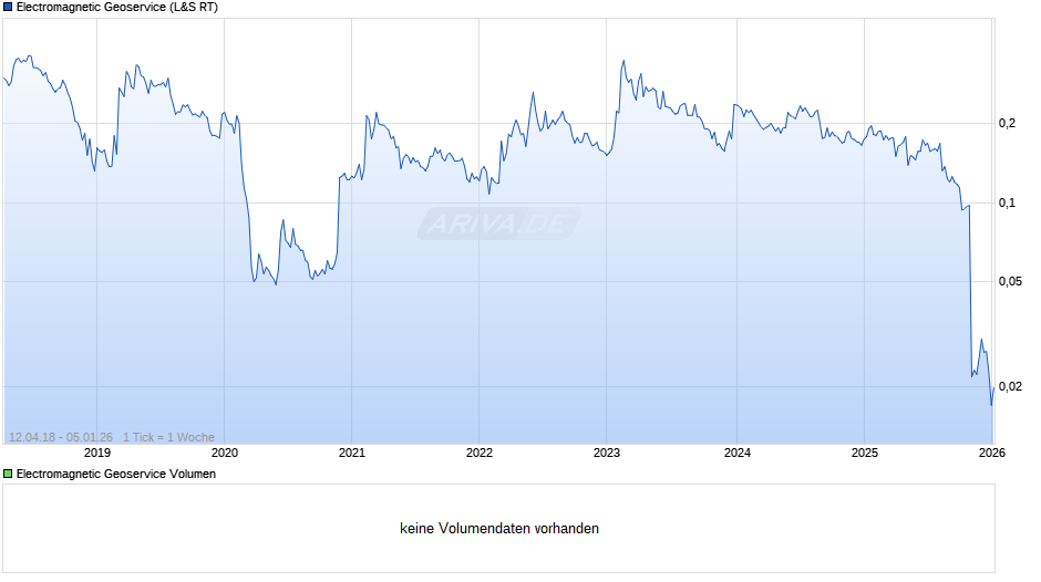 Electromagnetic Geoservice Chart
