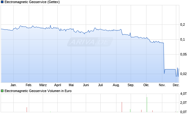 Electromagnetic Geoservice Aktie Chart