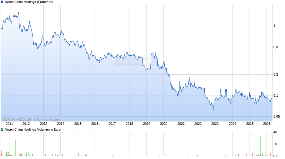 Ajisen China Holdings Chart