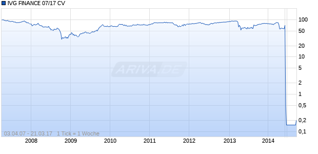 IVG FINANCE 07/17 CV Chart