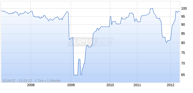 STE GENERALE07/UND.FLRMTN Chart