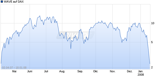 WAVE auf DAX [Deutsche Bank] Chart