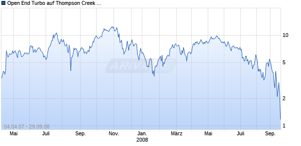 Open End Turbo auf Thompson Creek Metals [Soci&eacute;t&eacute; G&eacute;n&eacute;rale] Chart
