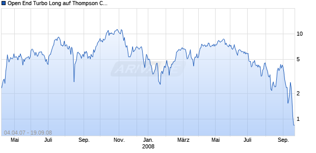 Open End Turbo Long auf Thompson Creek Metals [Soci&eacute;t&eacute; G&eacute;n&eacute;rale] Chart