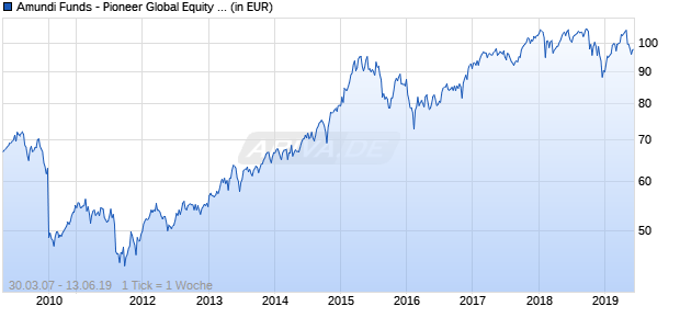 Amundi Funds - Pioneer Global Equity A EUR (C) Chart