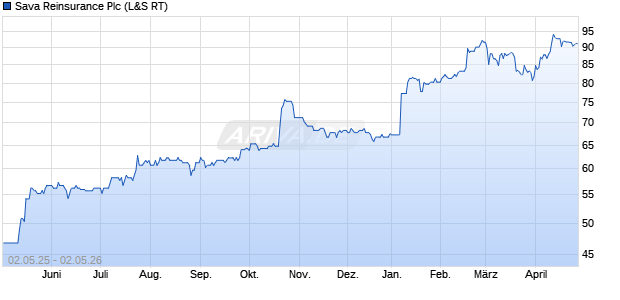 Sava Reinsurance Aktie Chart