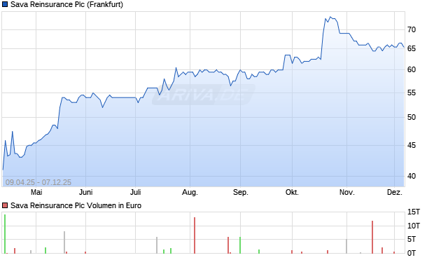 Sava Reinsurance Aktie Chart