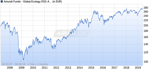 Amundi Funds - Global Ecology ESG A EUR (C) Chart