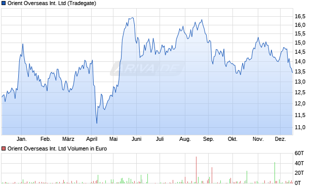 Orient Overseas International Aktie Chart