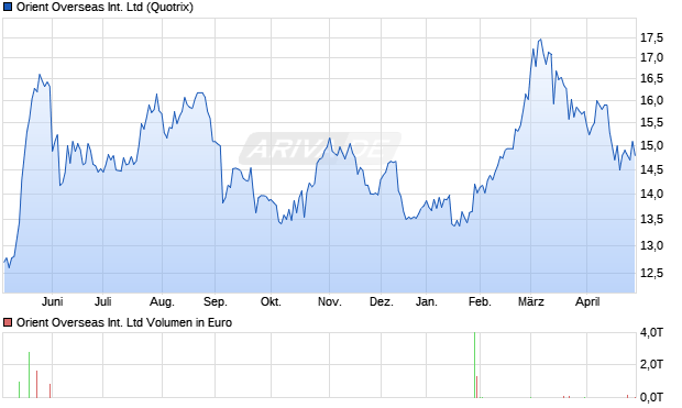 Orient Overseas International Aktie Chart