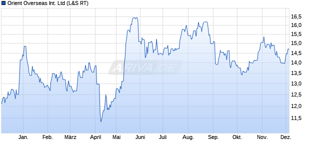 Orient Overseas International Aktie Chart