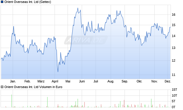 Orient Overseas International Aktie Chart